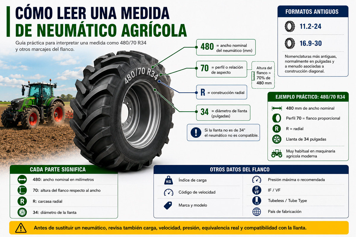 cómo leer las medidas de un neumático agrícola en el flanco